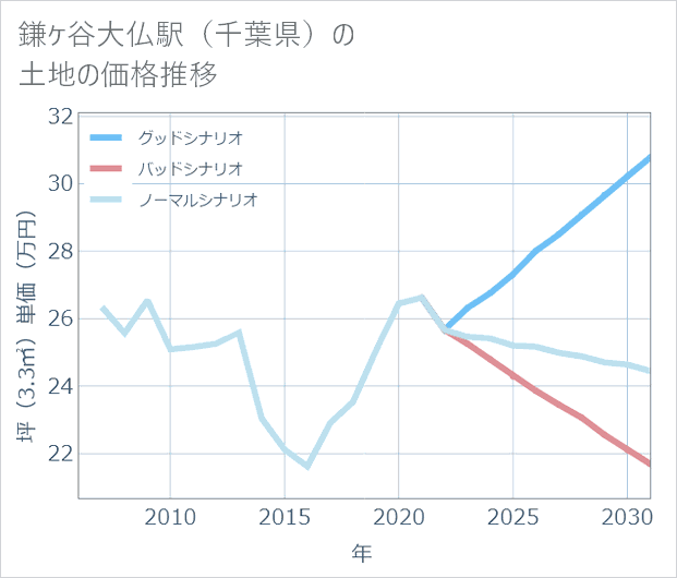 鎌ケ谷大仏駅(千葉県)の土地価格推移