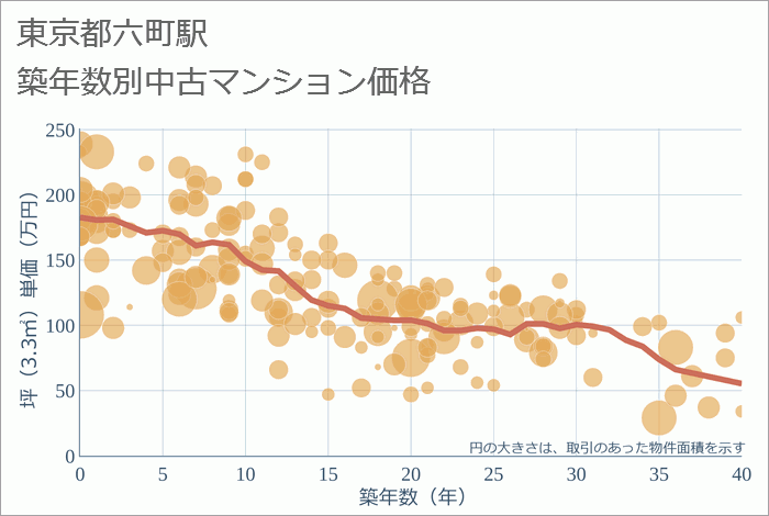 六町駅（東京都）の築年数別の中古マンション坪単価