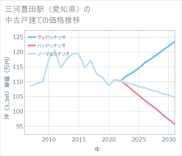 三河豊田駅(愛知県)の中古戸建て価格推移
