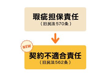 瑕疵担保責任が「契約不適合責任」に変わる