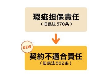 瑕疵担保責任が「契約不適合責任」に変わる