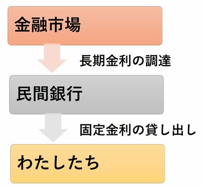 民間銀行の固定金利の決まり方