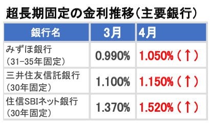 超長期固定の金利推移（主要銀行）