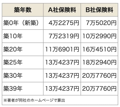 築年数が火災保険料に与える影響を試算