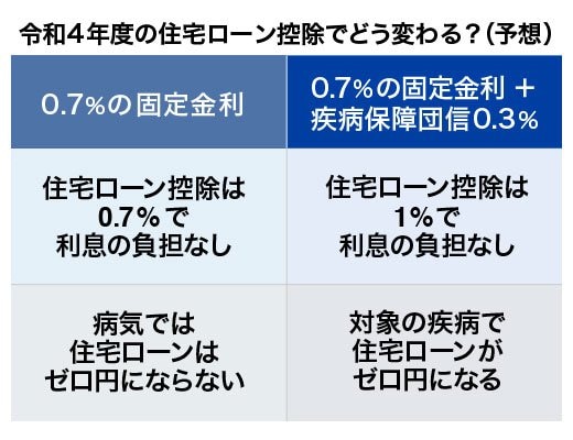 令和4年度の住宅ローン控除でどう変わる？（予想）