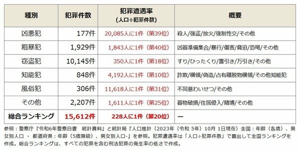 全国治安ランキングで静岡県は20位
