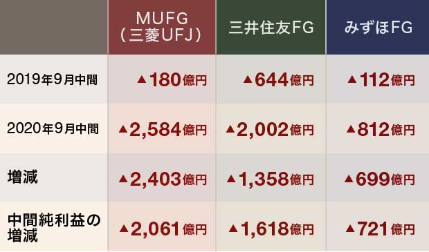 日本の3メガバンクの与信関係費用実績