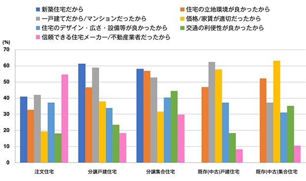図表2　取得した住宅形態別の住宅の選択理由（単位：％）