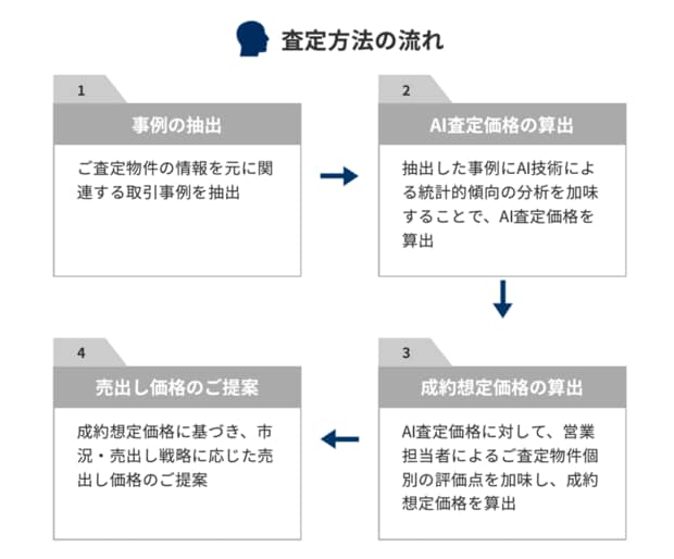 D社査定方法の流れ