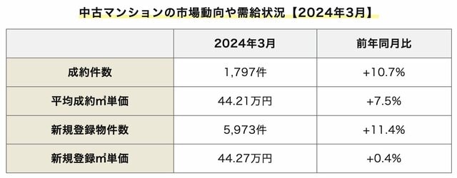 近畿圏の中古マンション市場動向（出典：公益社団法人近畿圏不動産流通機構発表「マンスリーリポート 2024年4月号」）