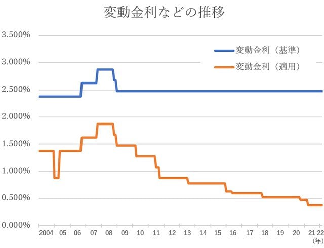 グラフ：変動金利などの推移
