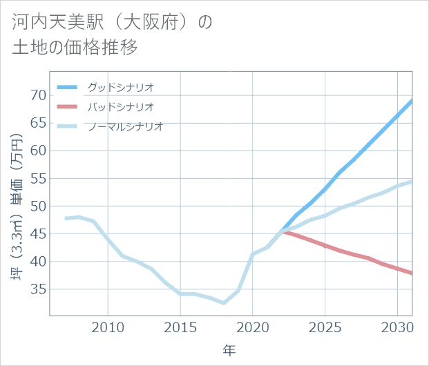 河内天美駅(大阪府)の土地価格推移
