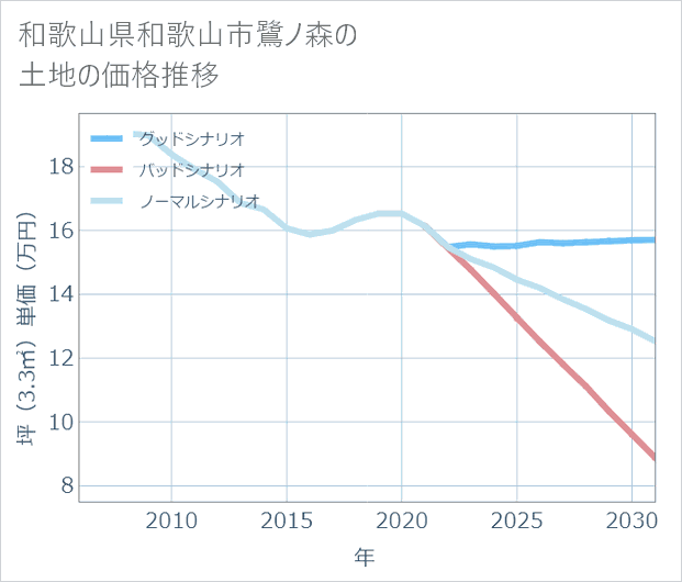 和歌山県和歌山市鷺ノ森の土地価格推移
