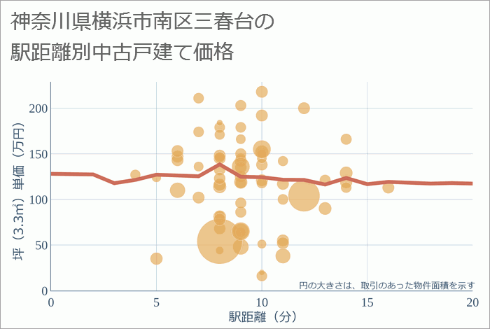 神奈川県横浜市南区三春台の徒歩距離別の中古戸建て坪単価