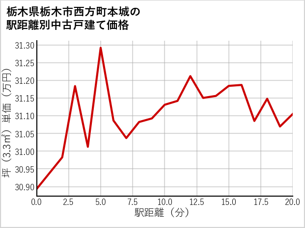 栃木県栃木市西方町本城の徒歩距離別の中古戸建て坪単価