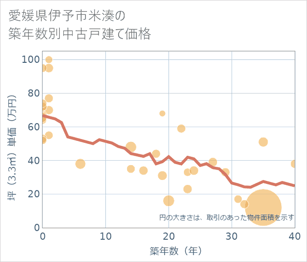 愛媛県伊予市米湊の築年数別の中古戸建て坪単価