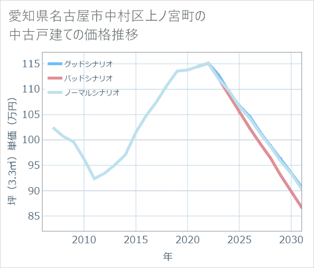 愛知県名古屋市中村区上ノ宮町の中古戸建て価格推移