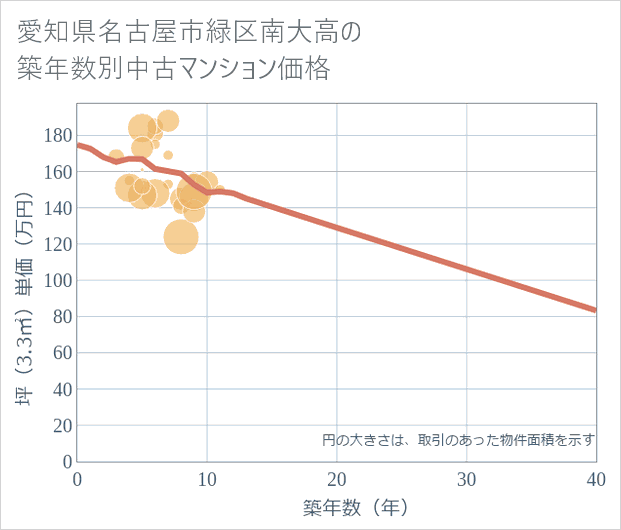 愛知県名古屋市緑区南大高の築年数別の中古マンション坪単価