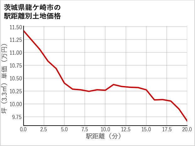 茨城県龍ケ崎市の徒歩距離別の土地坪単価