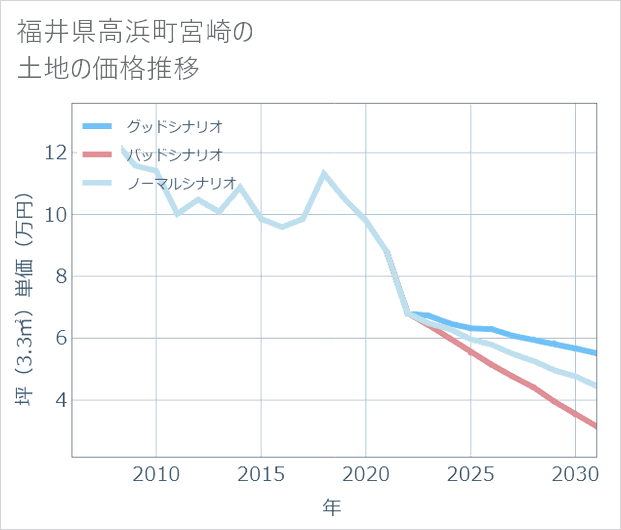 福井県高浜町宮崎の土地価格推移