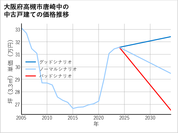 大阪府高槻市唐崎中の中古戸建て価格推移