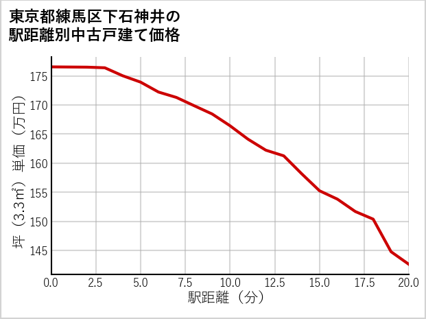 東京都練馬区下石神井の徒歩距離別の中古戸建て坪単価