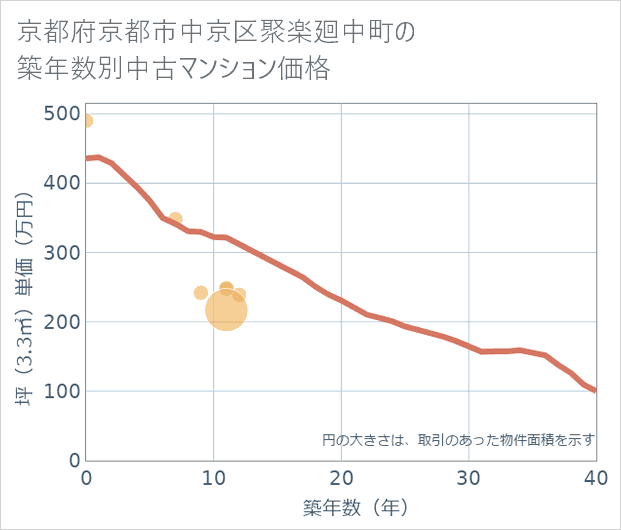 京都府京都市中京区聚楽廻中町の築年数別の中古マンション坪単価