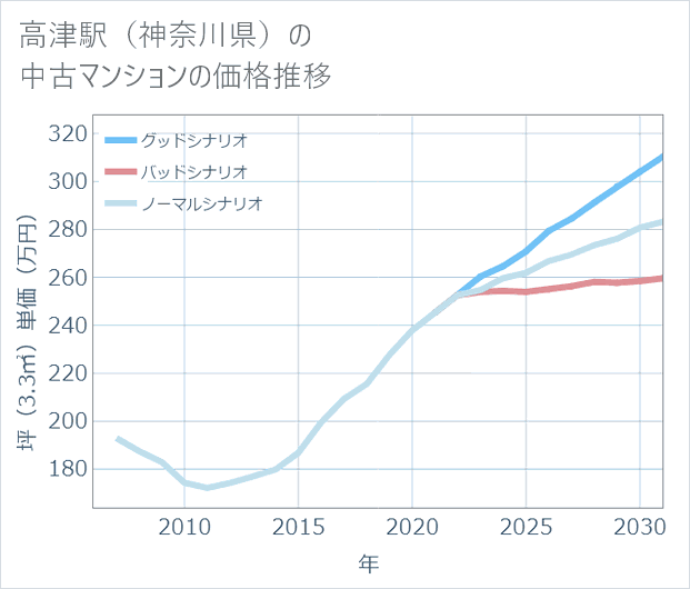 高津駅(神奈川県)の中古マンション価格推移