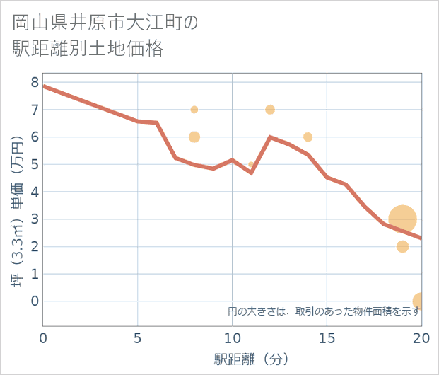 岡山県井原市大江町の徒歩距離別の土地坪単価
