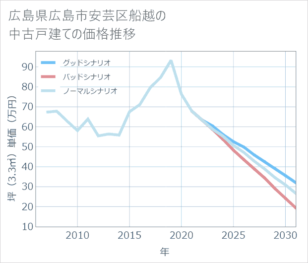 広島県広島市安芸区船越の中古戸建て価格推移