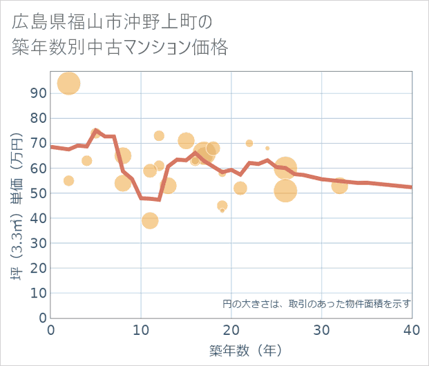 広島県福山市沖野上町の築年数別の中古マンション坪単価
