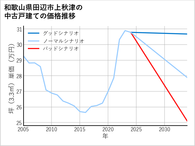 和歌山県田辺市上秋津の中古戸建て価格推移