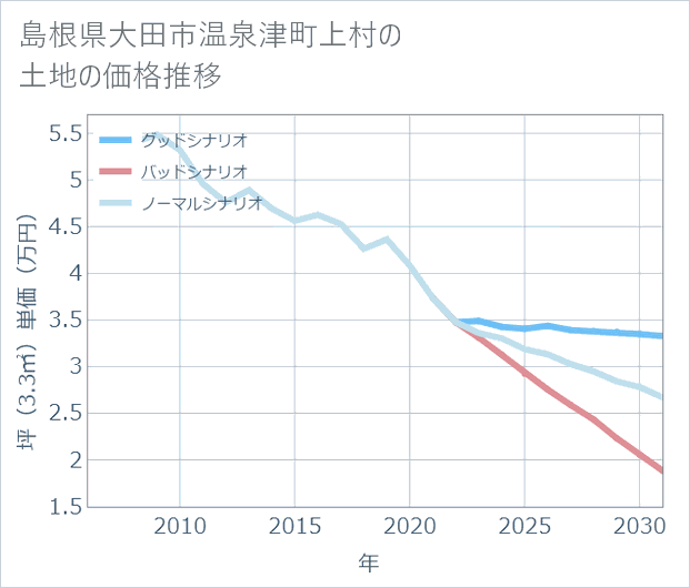 島根県大田市温泉津町上村の土地価格推移