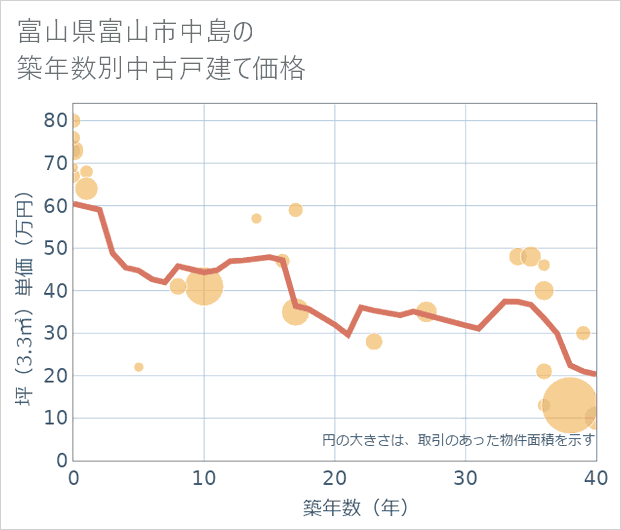 富山県富山市中島の築年数別の中古戸建て坪単価