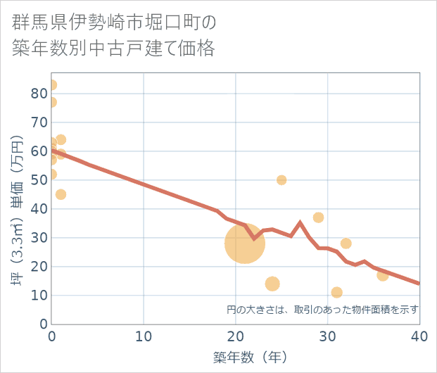 群馬県伊勢崎市堀口町の築年数別の中古戸建て坪単価