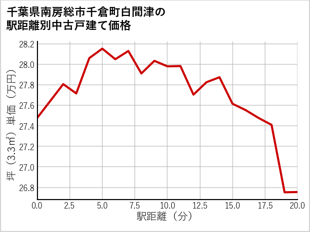 千葉県南房総市千倉町白間津の徒歩距離別の中古戸建て坪単価