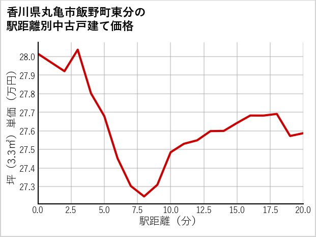 香川県丸亀市飯野町東分の徒歩距離別の中古戸建て坪単価