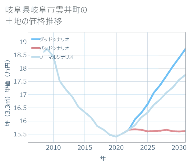 岐阜県岐阜市雲井町の土地価格推移
