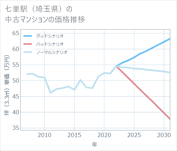 七里駅(埼玉県)の中古マンション価格推移
