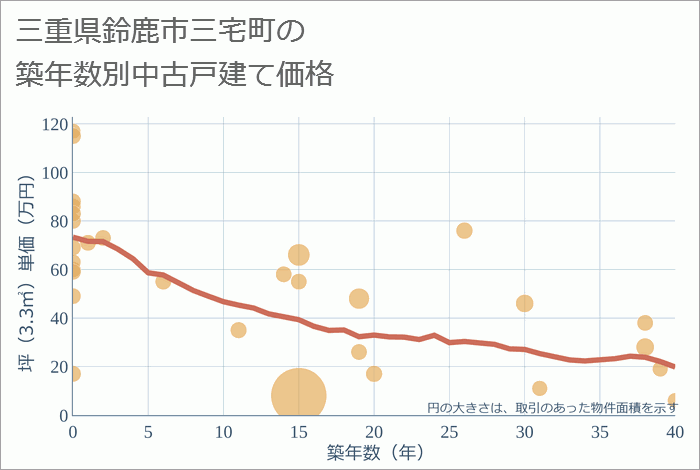 三重県鈴鹿市三宅町の築年数別の中古戸建て坪単価