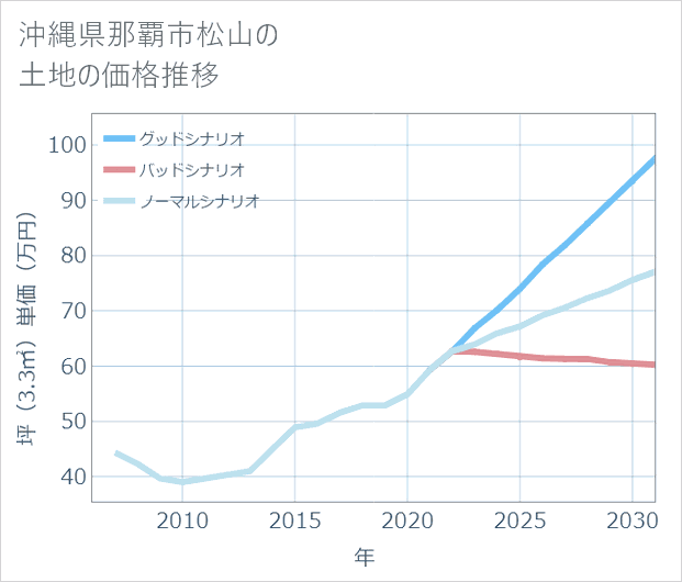 沖縄県那覇市松山の土地価格推移