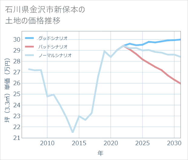 石川県金沢市新保本の土地価格推移