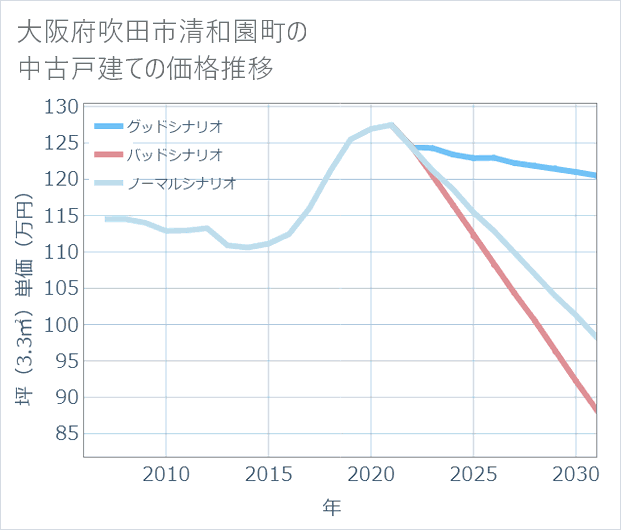 大阪府吹田市清和園町の中古戸建て価格推移