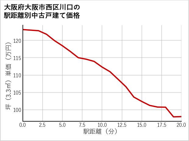 大阪府大阪市西区川口の徒歩距離別の中古戸建て坪単価