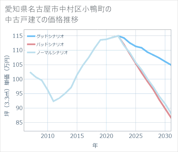 愛知県名古屋市中村区小鴨町の中古戸建て価格推移