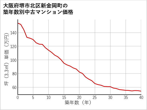 大阪府堺市北区新金岡町の築年数別の中古マンション坪単価