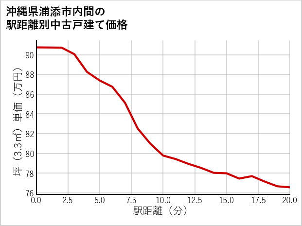 沖縄県浦添市内間の徒歩距離別の中古戸建て坪単価