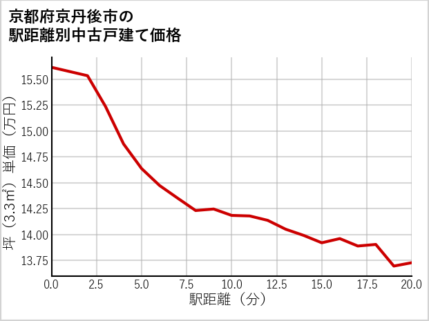 京都府京丹後市の徒歩距離別の中古戸建て坪単価