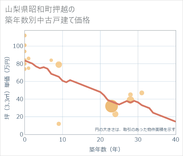 山梨県昭和町押越の築年数別の中古戸建て坪単価
