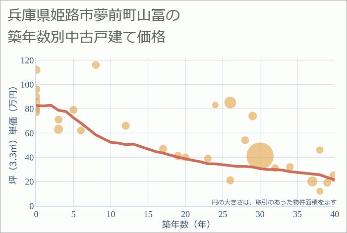 兵庫県姫路市夢前町山冨の築年数別の中古戸建て坪単価